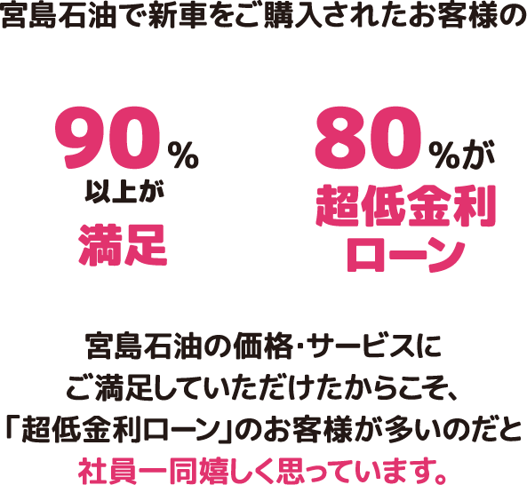 90%以上が満足　80%が超低金利ローン